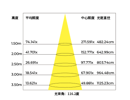 圆形异型灯