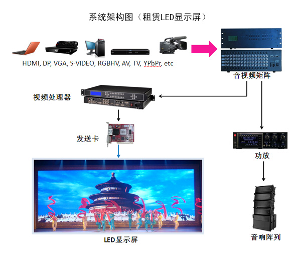 舞台租赁LED显示屏解决方案(图1)