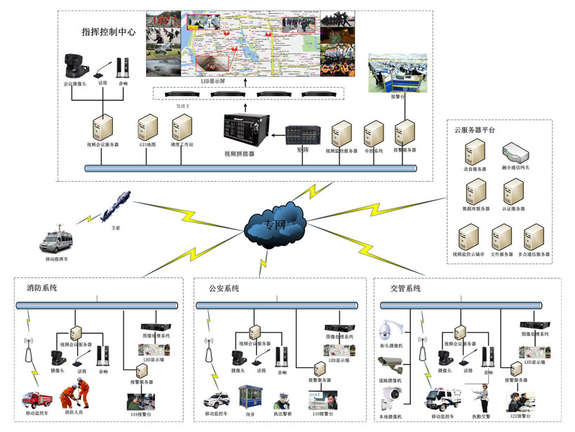 指挥中心LED显示屏解决方案