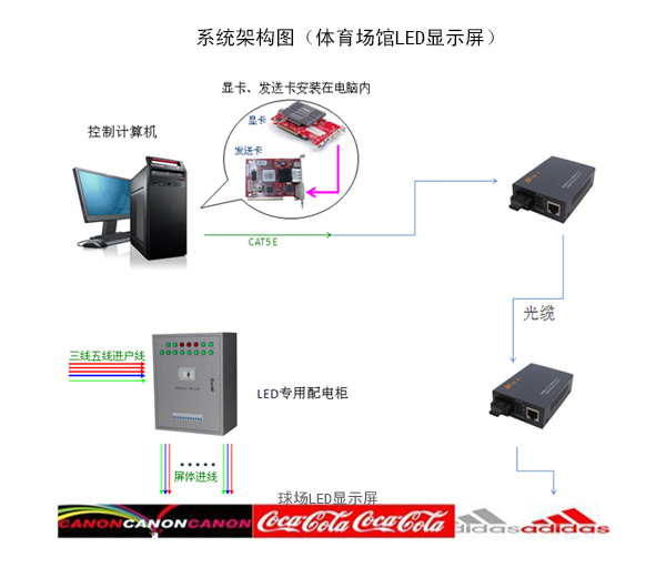 体育场馆LED显示屏解决方案