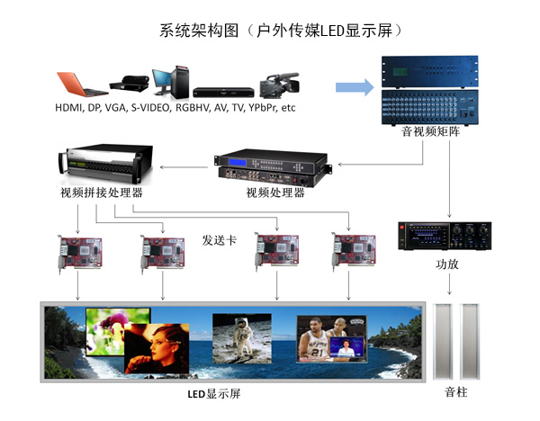 户外传媒LED显示屏解决方案(图1)