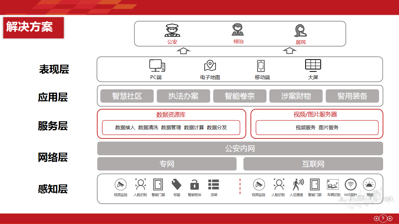 物联网派出所建设方案(图7)